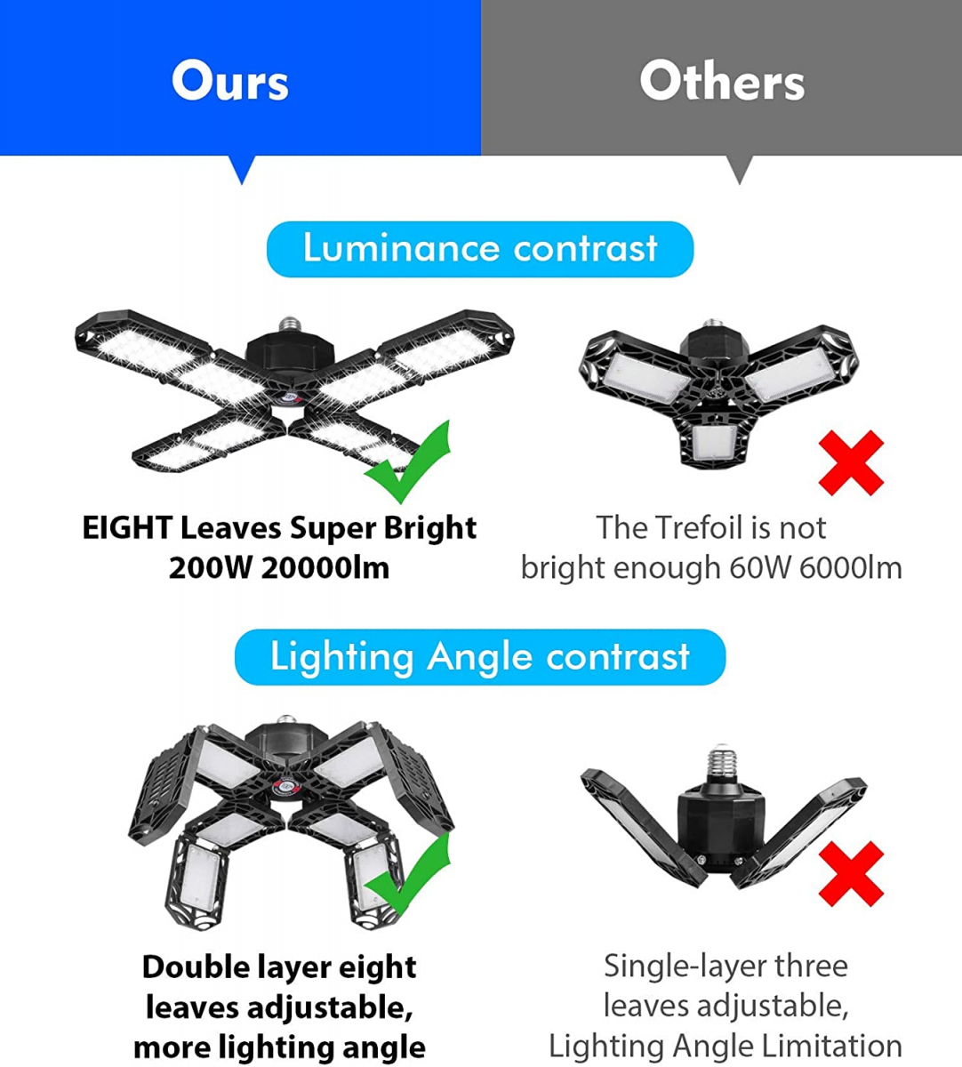 P8 Vikbar LED Garage-lampa, E27, 150W, 15000lm