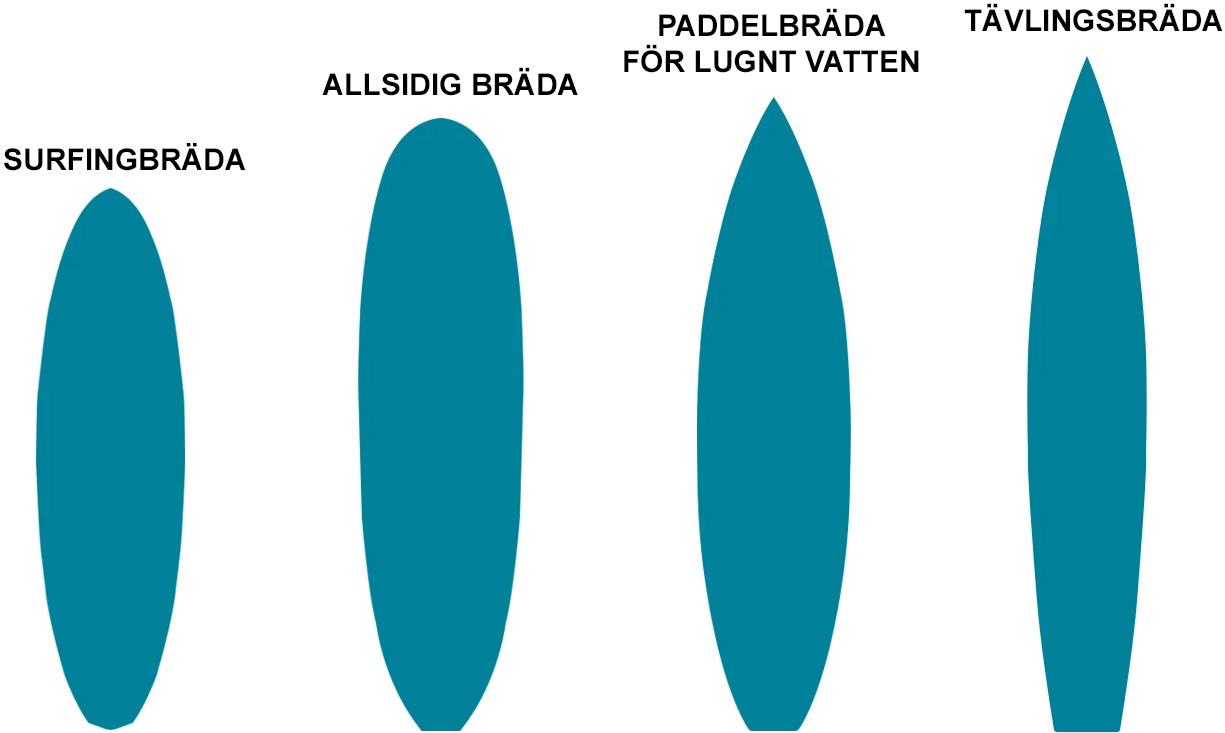 Olika typer av Stand up paddle board